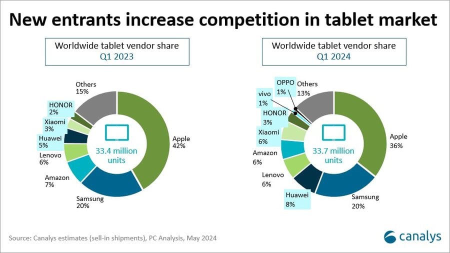 Canalys tablet sales Q1 2024
