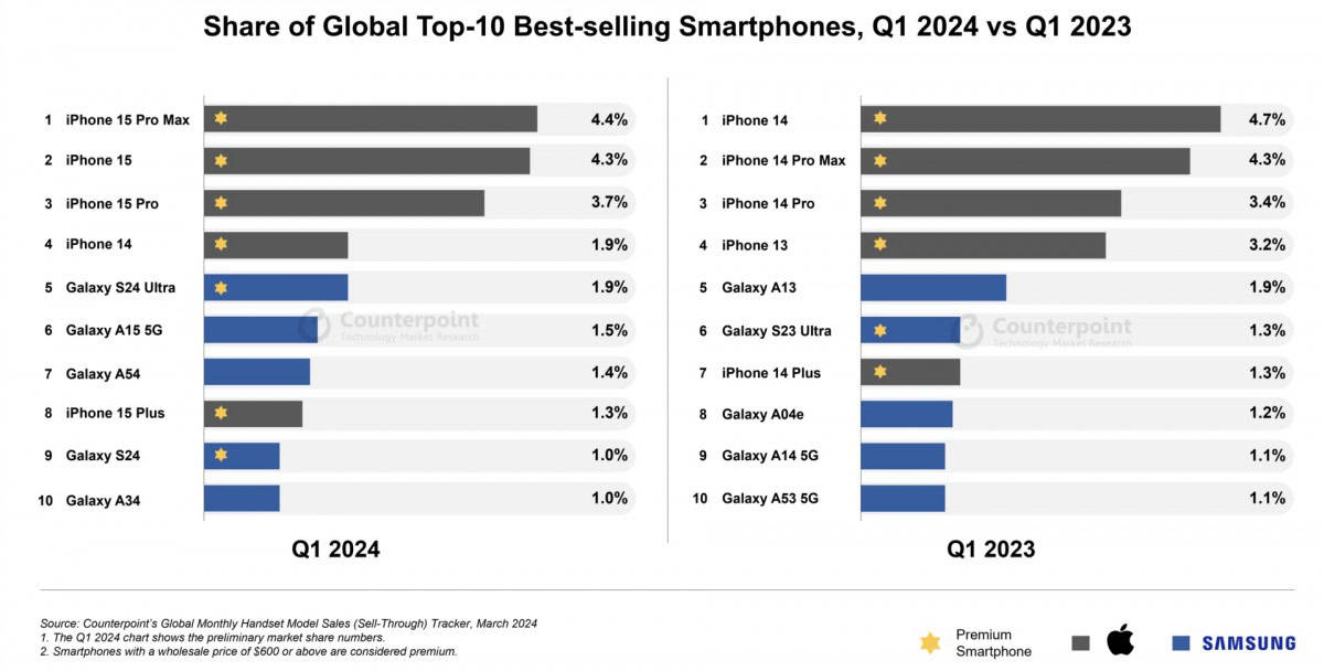 Best selling smartphones Q1 2024 Counterpoint Research