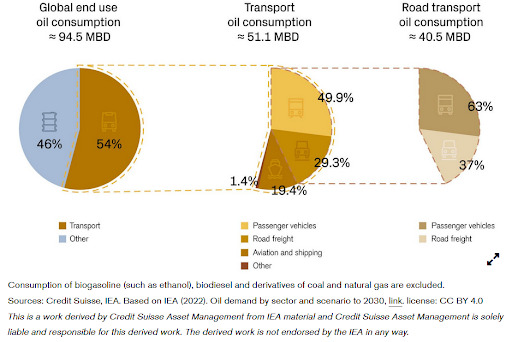 Oil consumption in the transportation sector