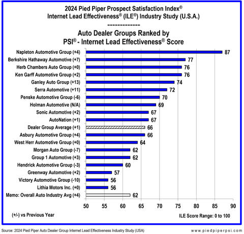 2024 Pied Piper PSI® Internet Lead Effectiveness® (ILE®) Study - Eighteen Auto Dealer Groups Ranked