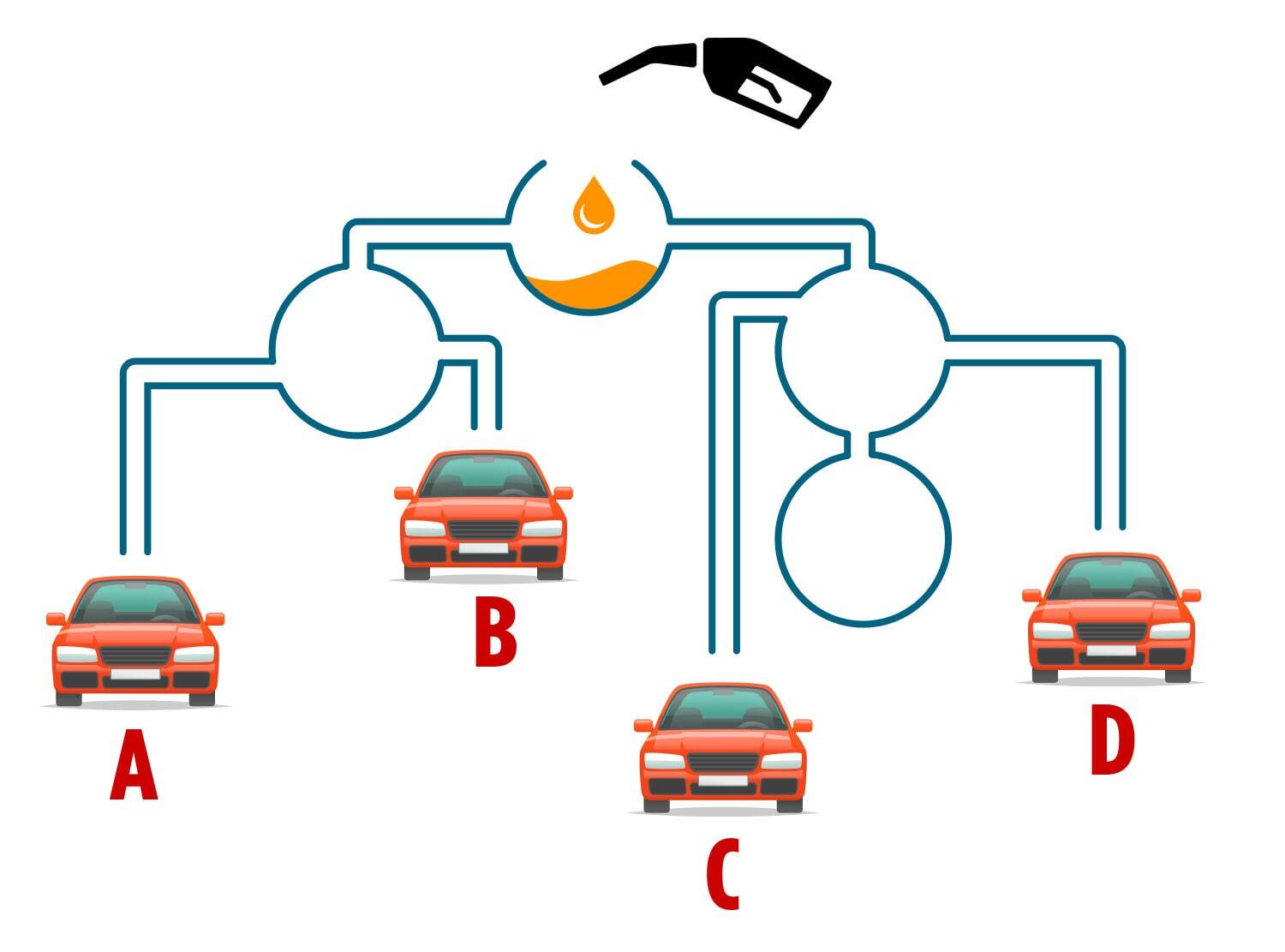 Only genius drivers can tell which of these four cars will get fuel first