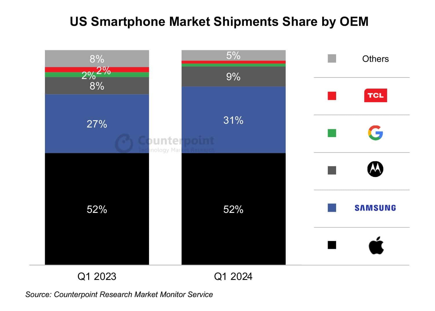US smartphone market Q1 2024 Counterpoint