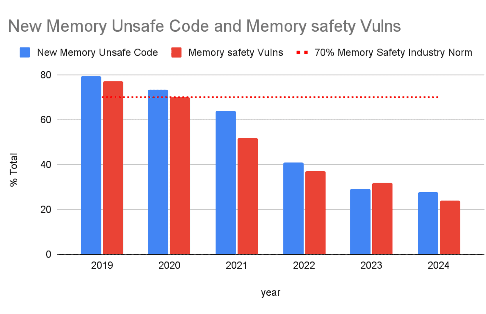 Google memory safe vulnerabilities (2)