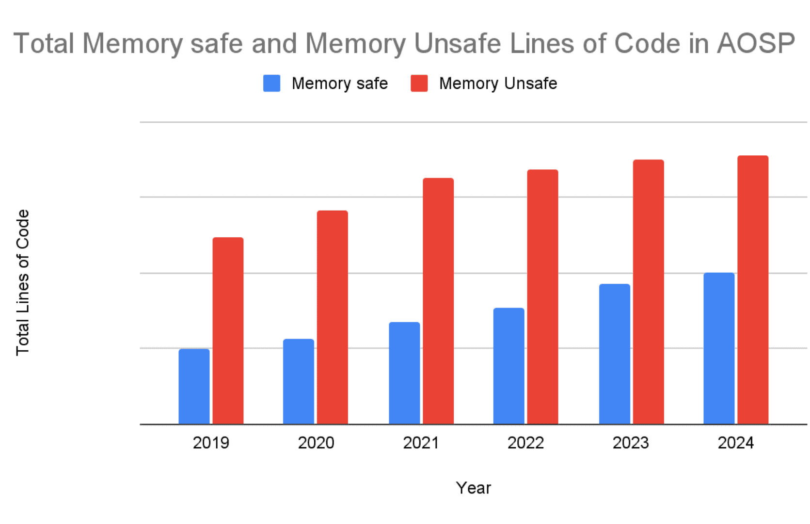 Google memory safe vulnerabilities (3)