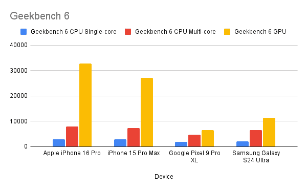 Geekbench 6