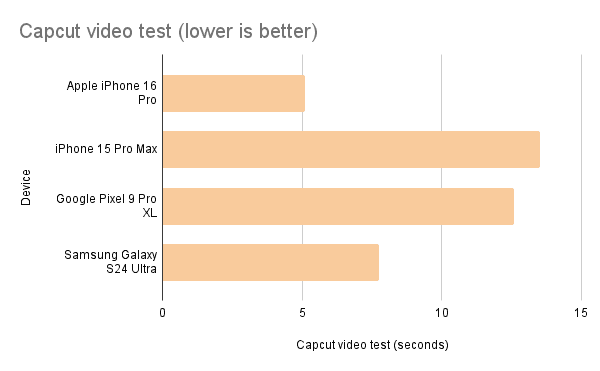 Capcut video test (lower is better)