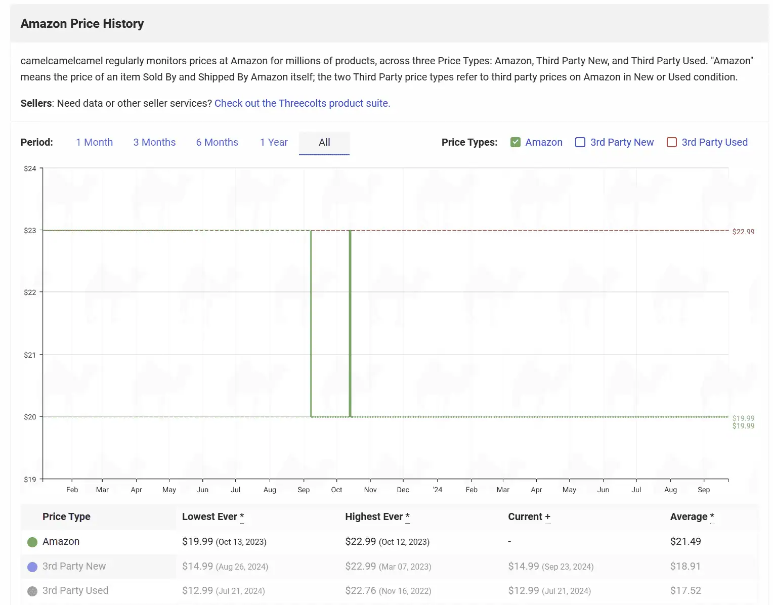 Anker Nano 3 Price History