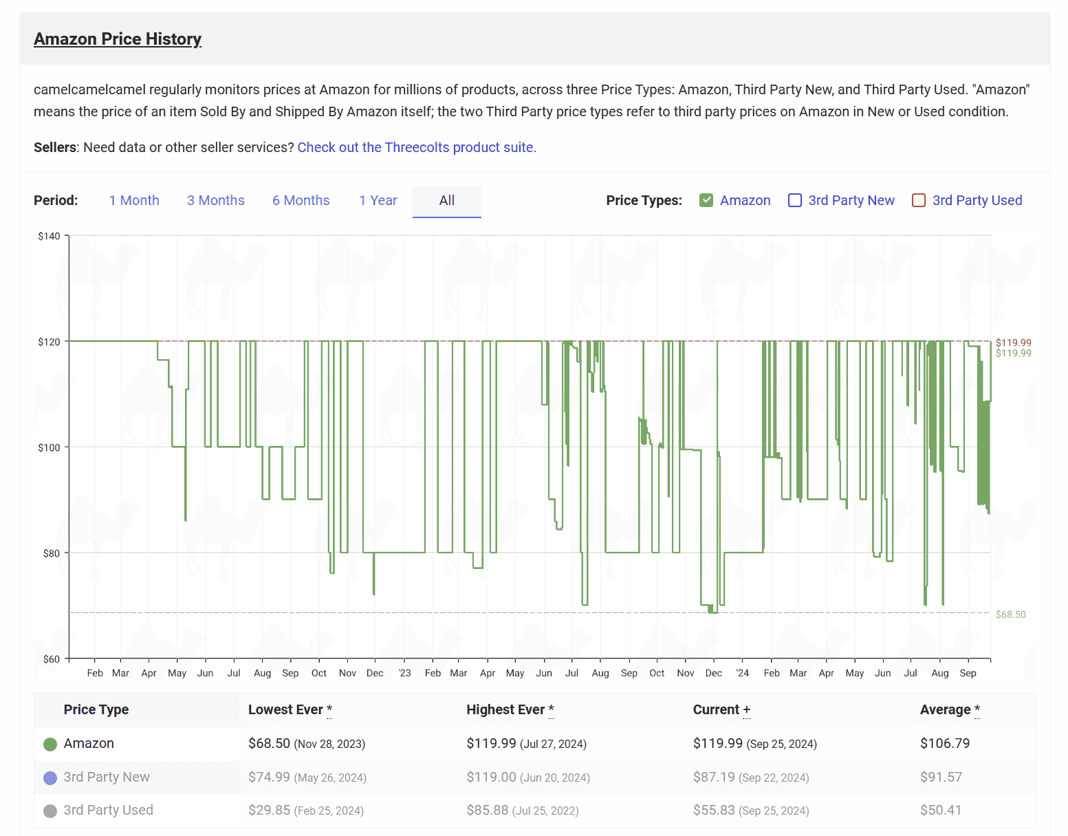 Jabra Elite 4 Active Amazon Price History