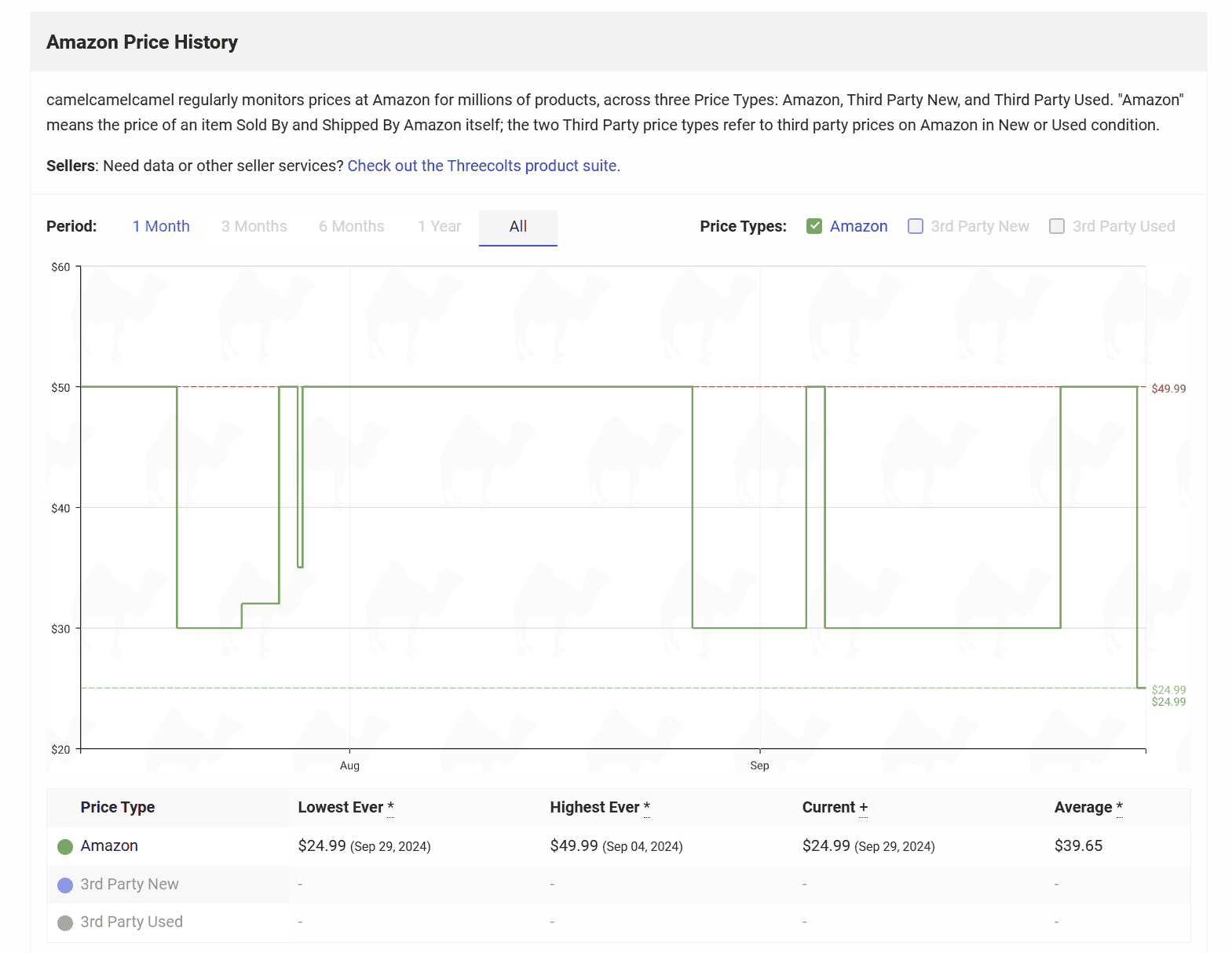 Fire TV Stick 4K Amazon Price History