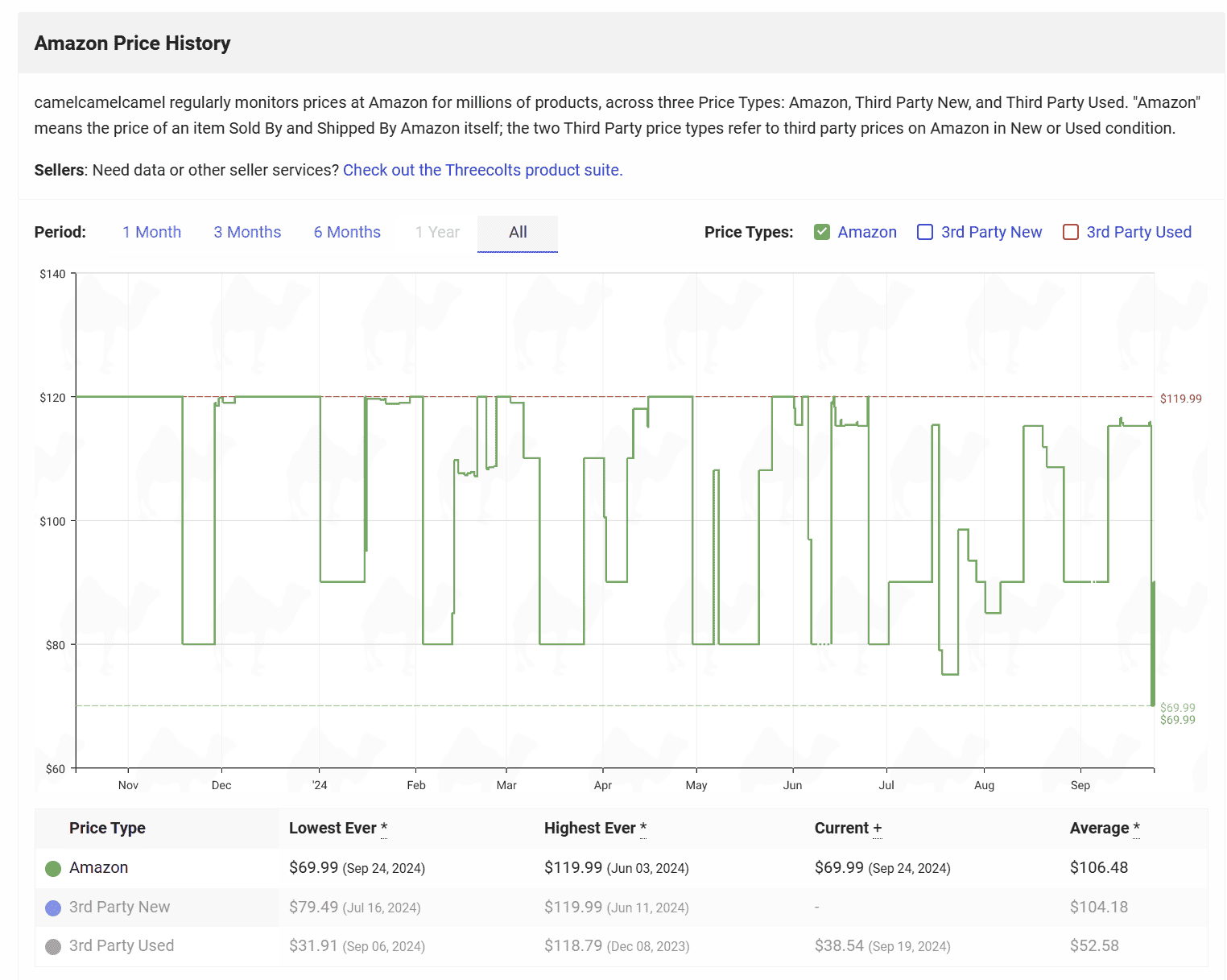 Corsair HS65 Amazon Price History