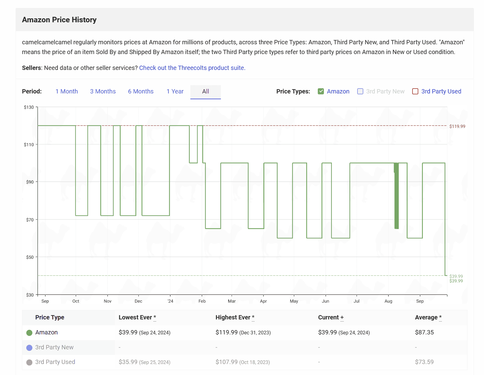 Blink Outdoor 4 Amazon Price History