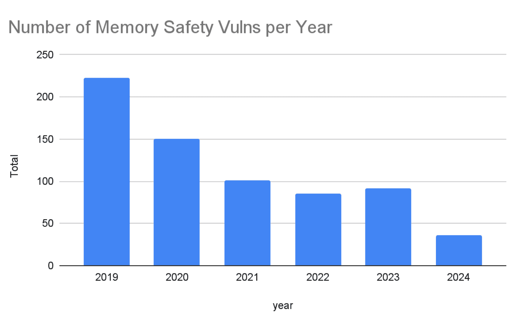 Google memory safe vulnerabilities (1)