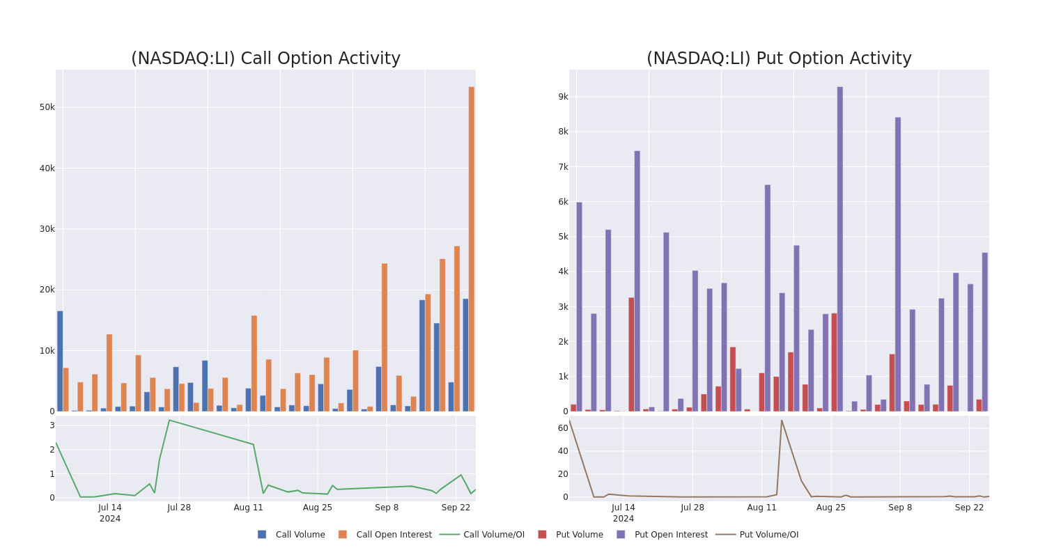 Options Call Chart