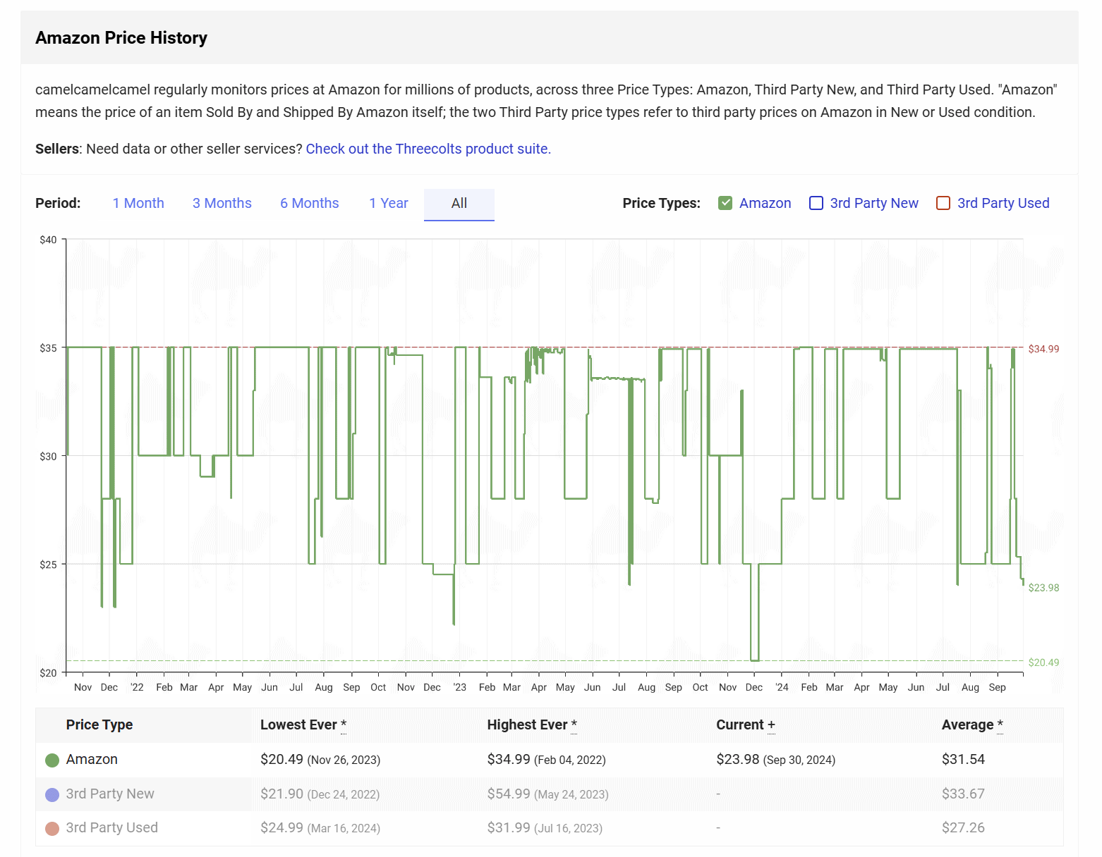 Tile Slim Amazon Price History