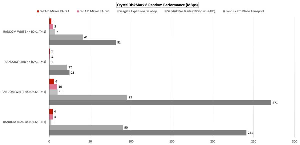 G-RAID Mirror CrystalDiskMark 8 results