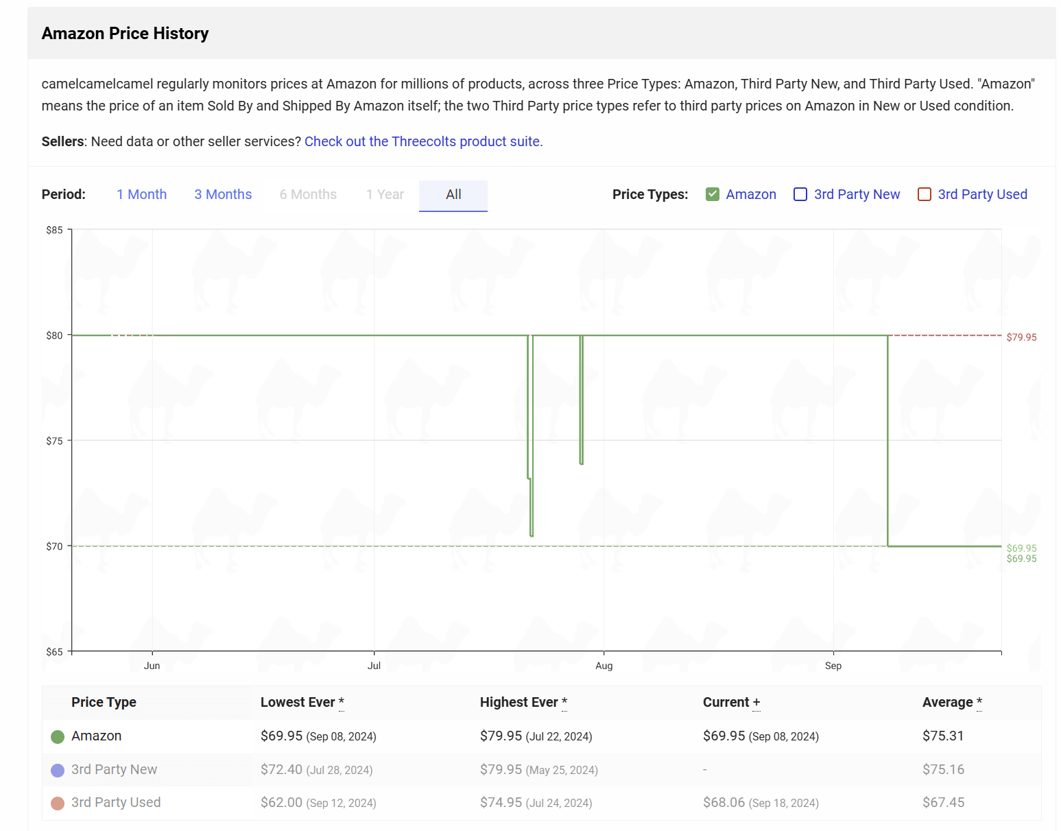 JBL CLip 5 Price History