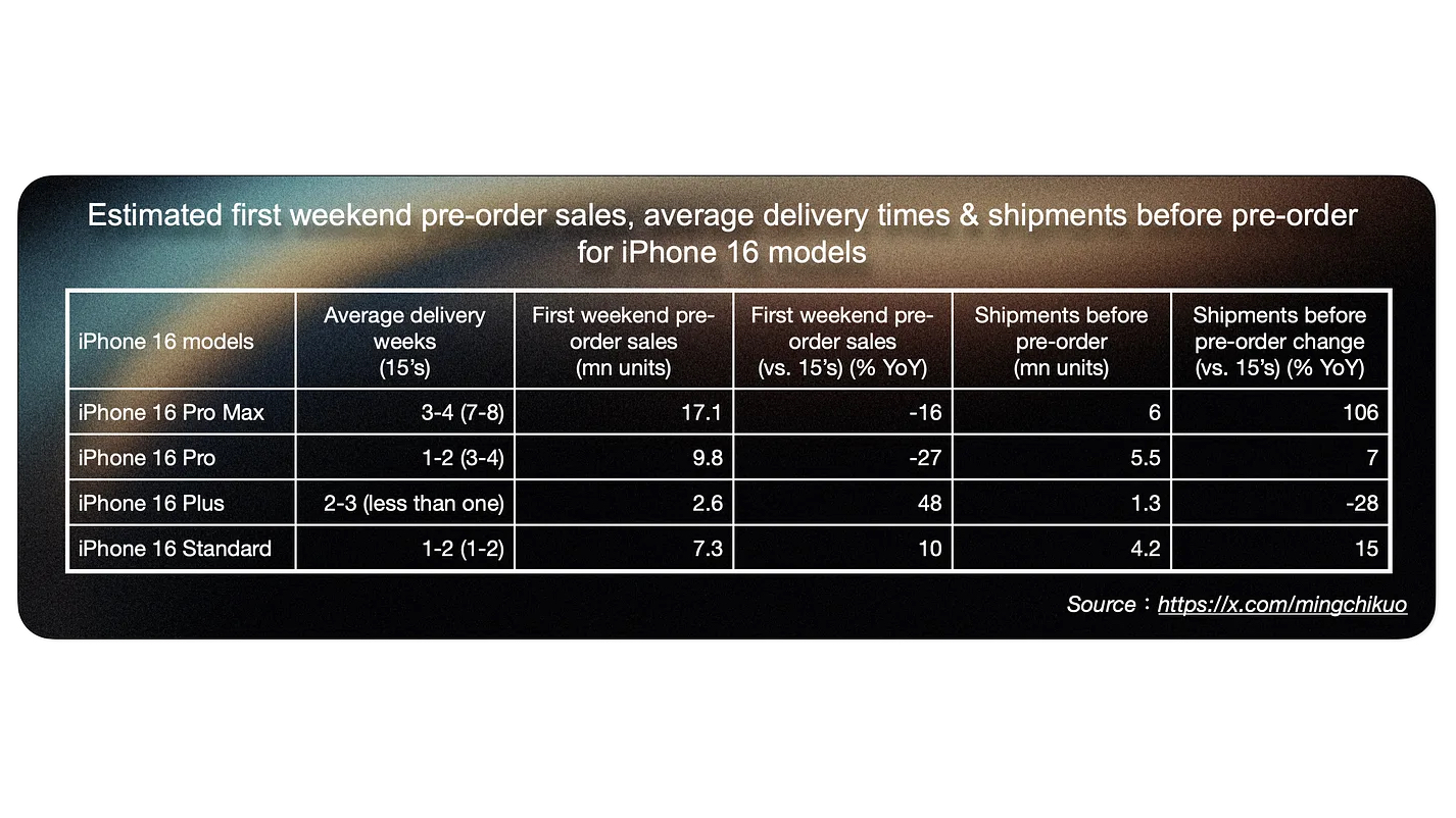 iPhone 16 sales chart