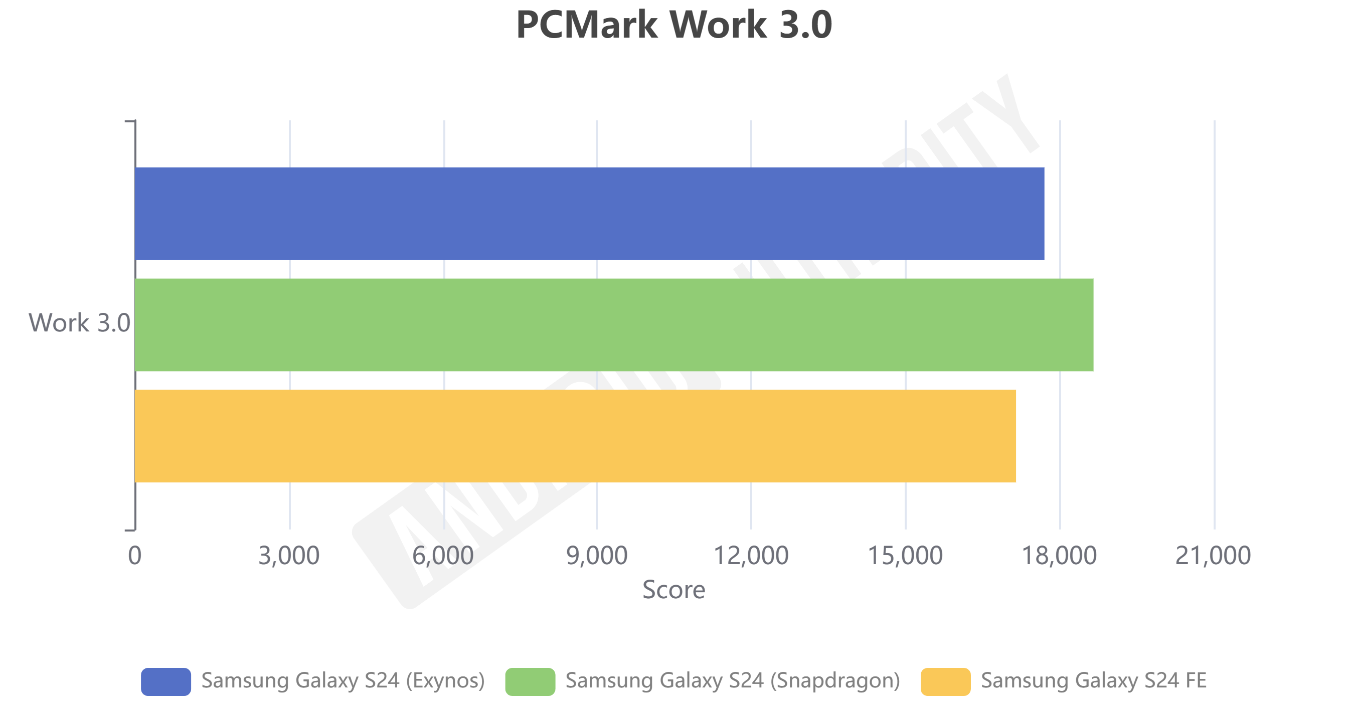 Galaxy S24 FE PCMark Work