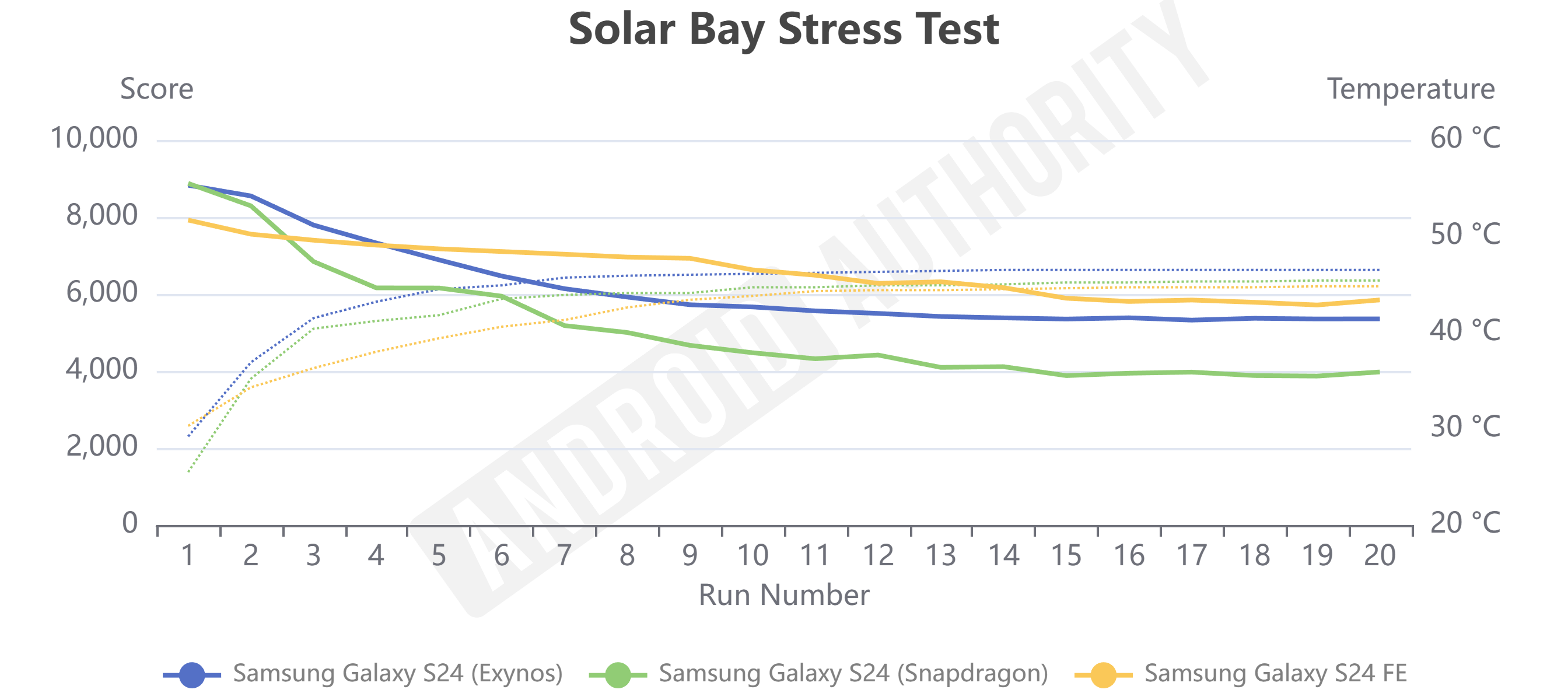 Galaxy S24 FE Solar Bay Stress Test