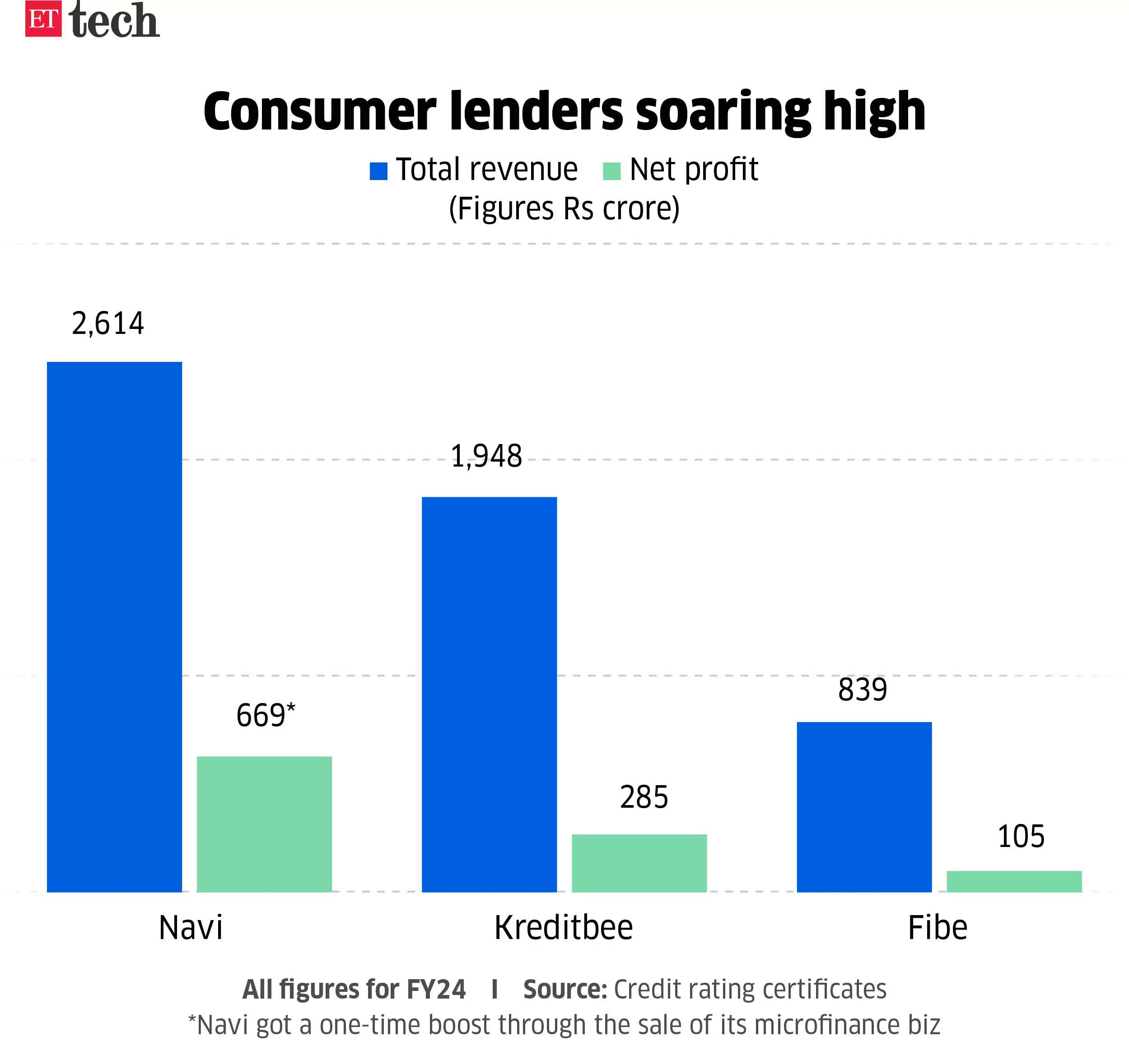 consumer lenders soaring gfx.