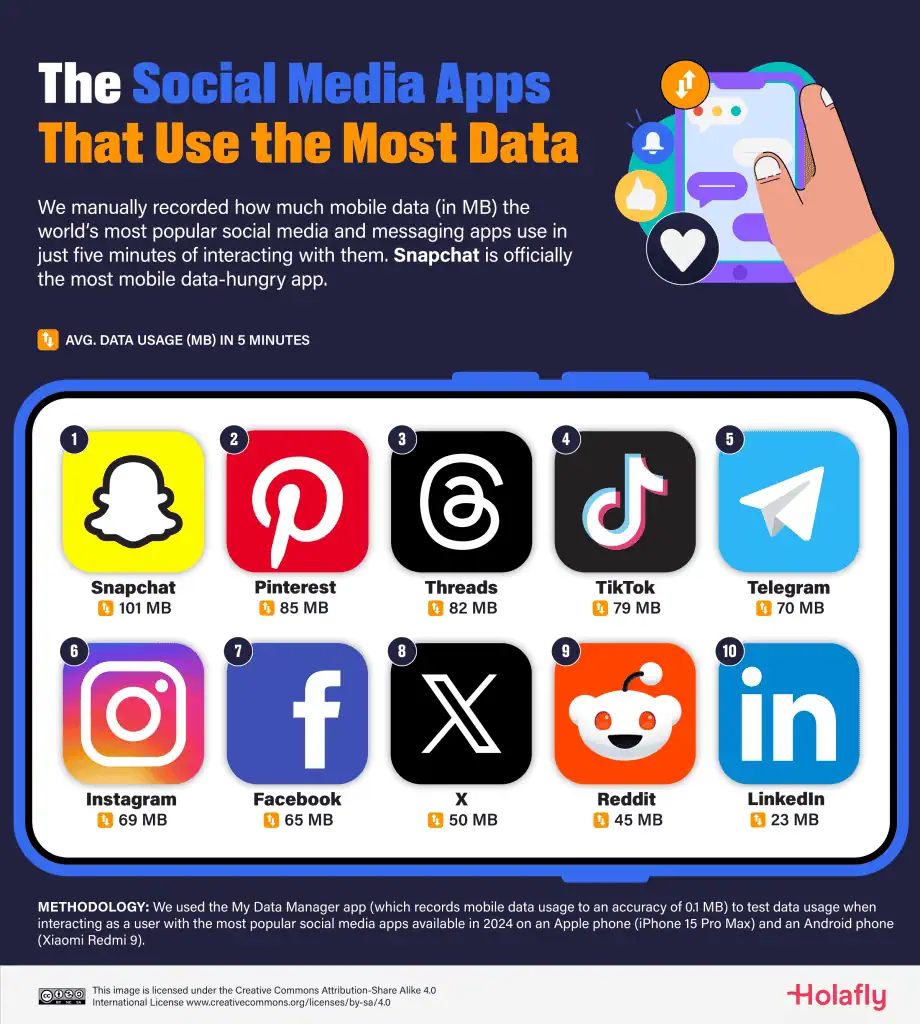 apps mobile data use social