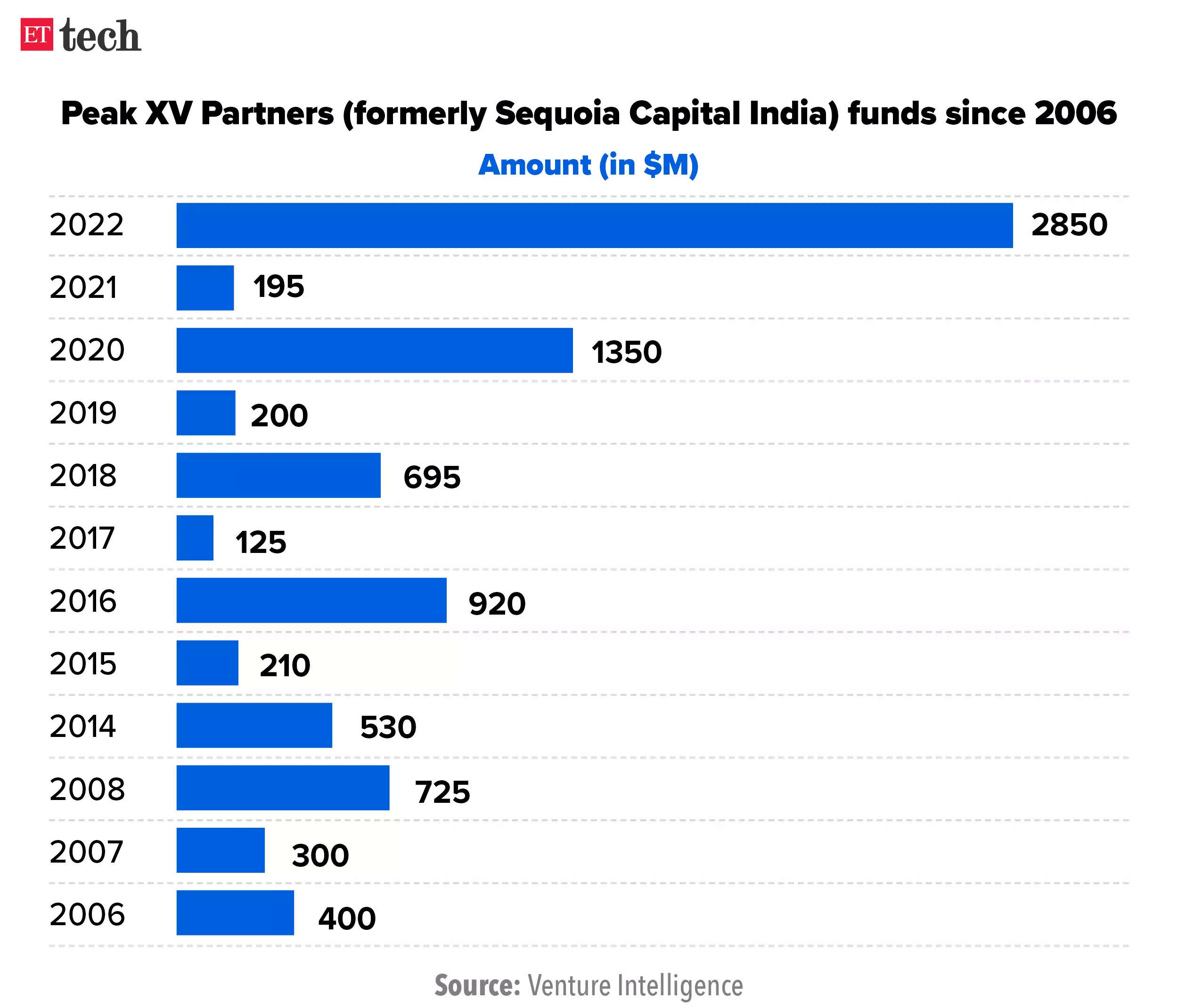 sequoia-india-dominates-the-region_oct-2024_graphic_ettech.