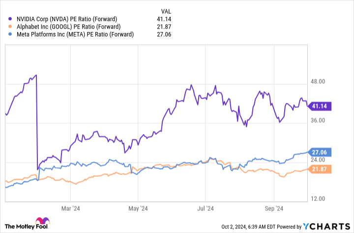 NVDA PE Ratio (Forward) Chart