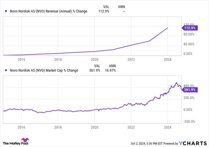 NVO Revenue (Annual) Chart