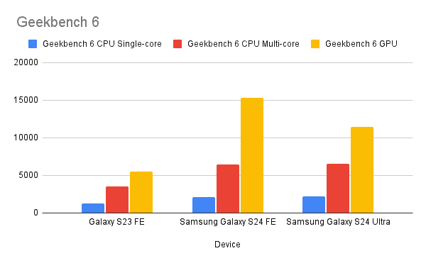 Geekbench 6