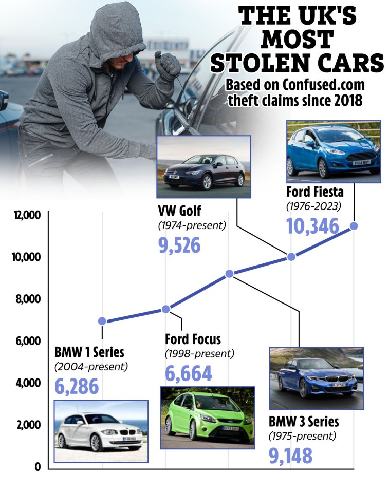 The VW Golf was close behind, followed by the BMW 3 Series