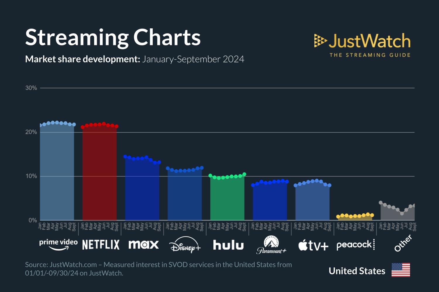 Here's how Apple TV+'s market share compares to other streaming platforms in the US