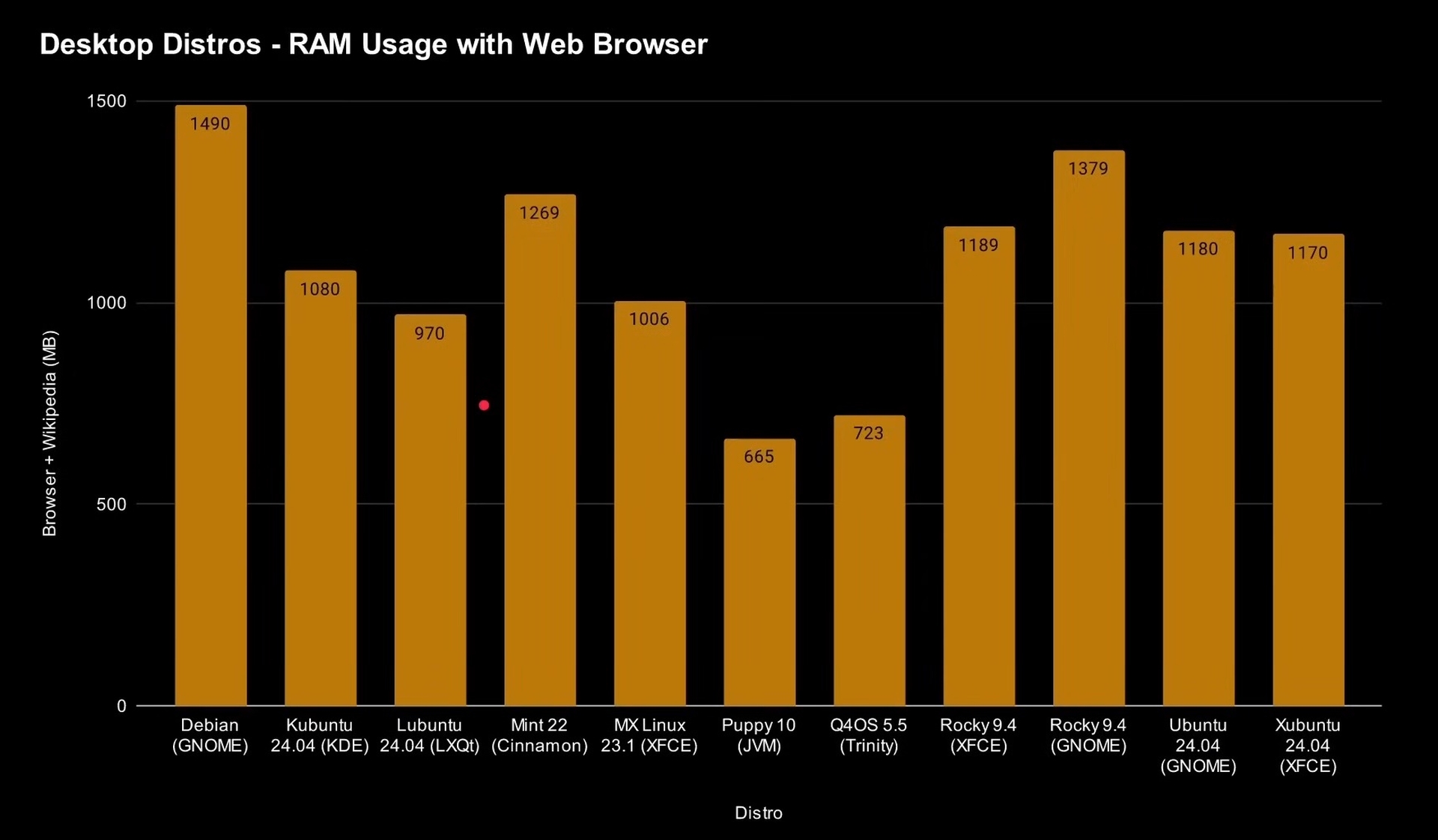 linux desktop ram usage with browser 1