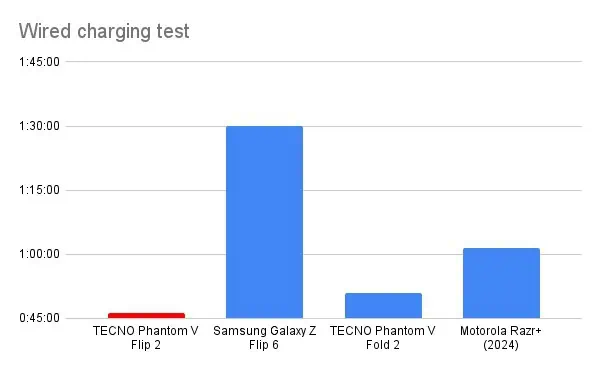 TECNO Phantom V Flip 2 Wired charging test