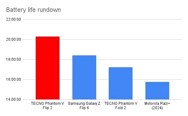 TECNO Phantom V Flip 2 Battery life rundown