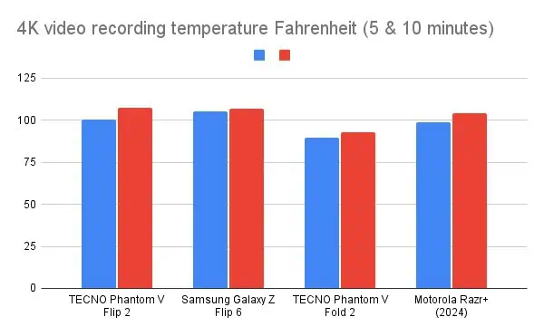 TECNO Phantom V Flip 2 4K video recording temperature Fahrenheit (5 & 10 minutes)