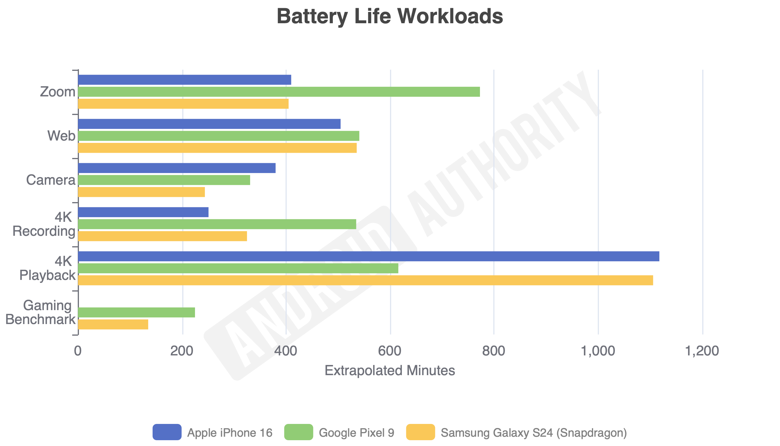 iPhone 16 vs Pixel 9 vs Galaxy S24 battery