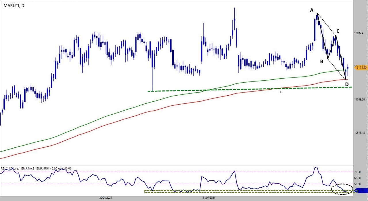 Source: Tradepoint, Definedge Securities