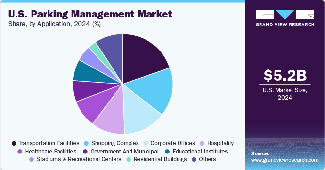 U.S. Parking Management Market share, by application, 2024 (%)