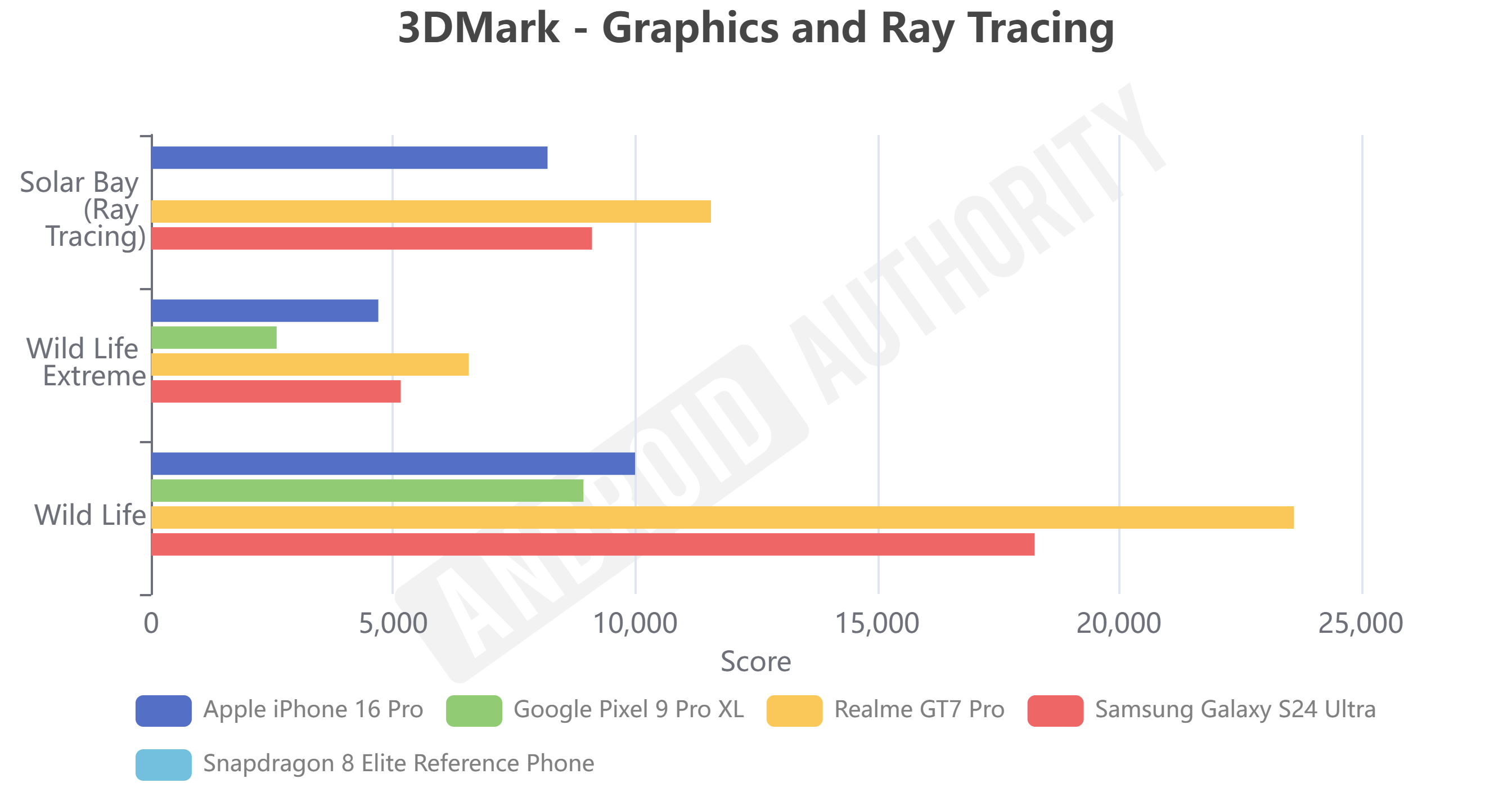 8 Elite 3DMark Graphics and Ray Tracing