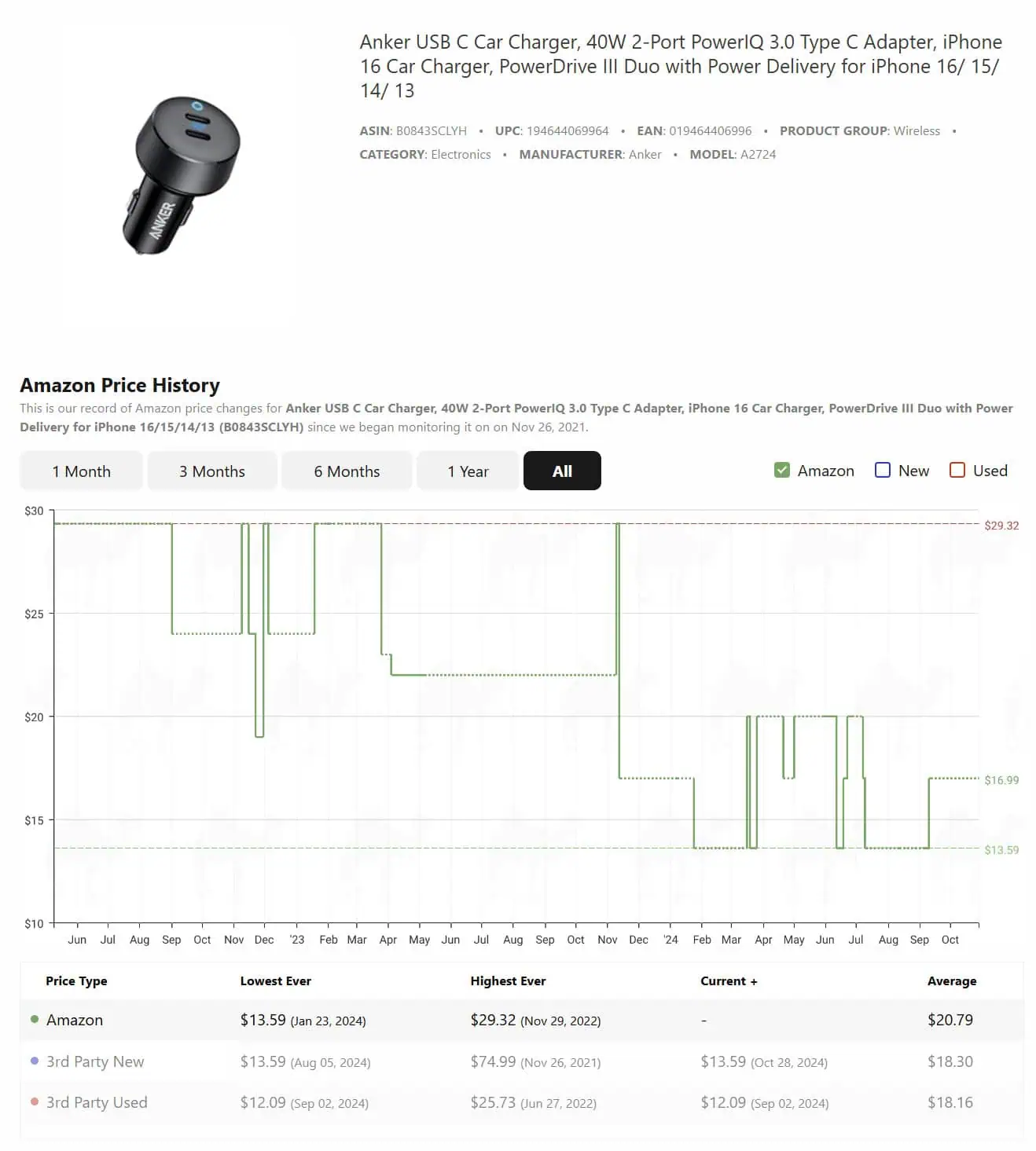 Anker Car Charger Amazon Price History