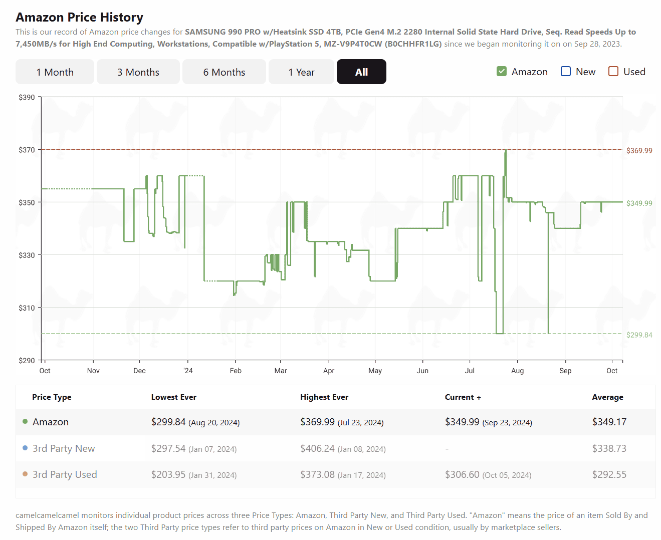 Samsung 990 Pro 4TB Sale Amazon Price History