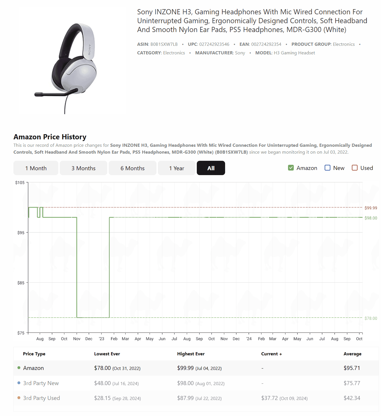 Sony INZONE H3 Amazon Price History