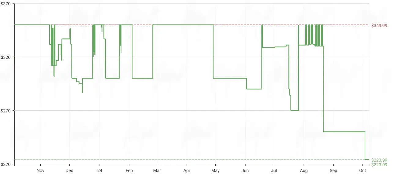 Pixel Watch 2 Price Chart