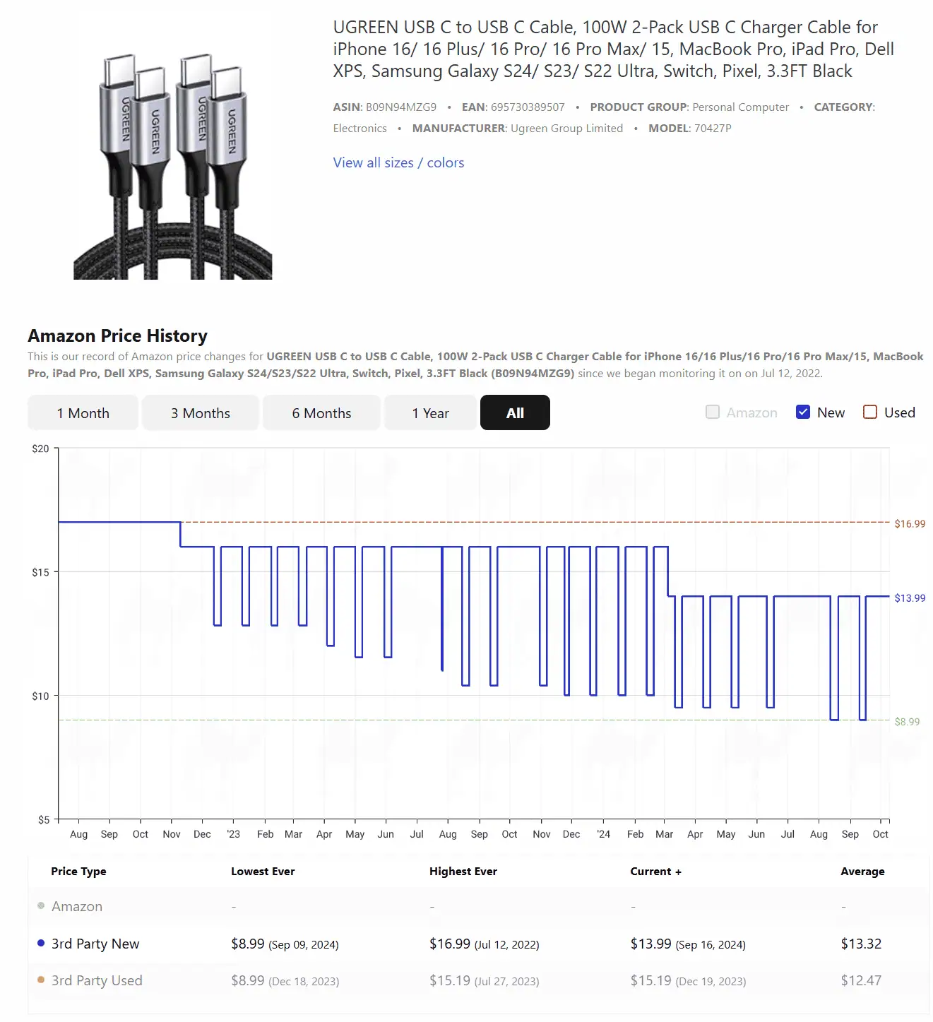 UGREEN USB C Cable Amazon Price History