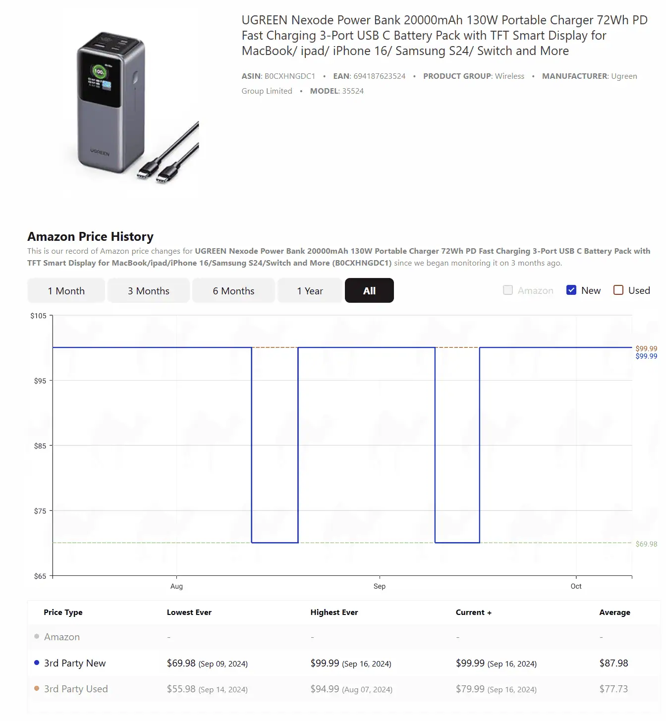 UGREEN Nexode 130W Amazon Price History