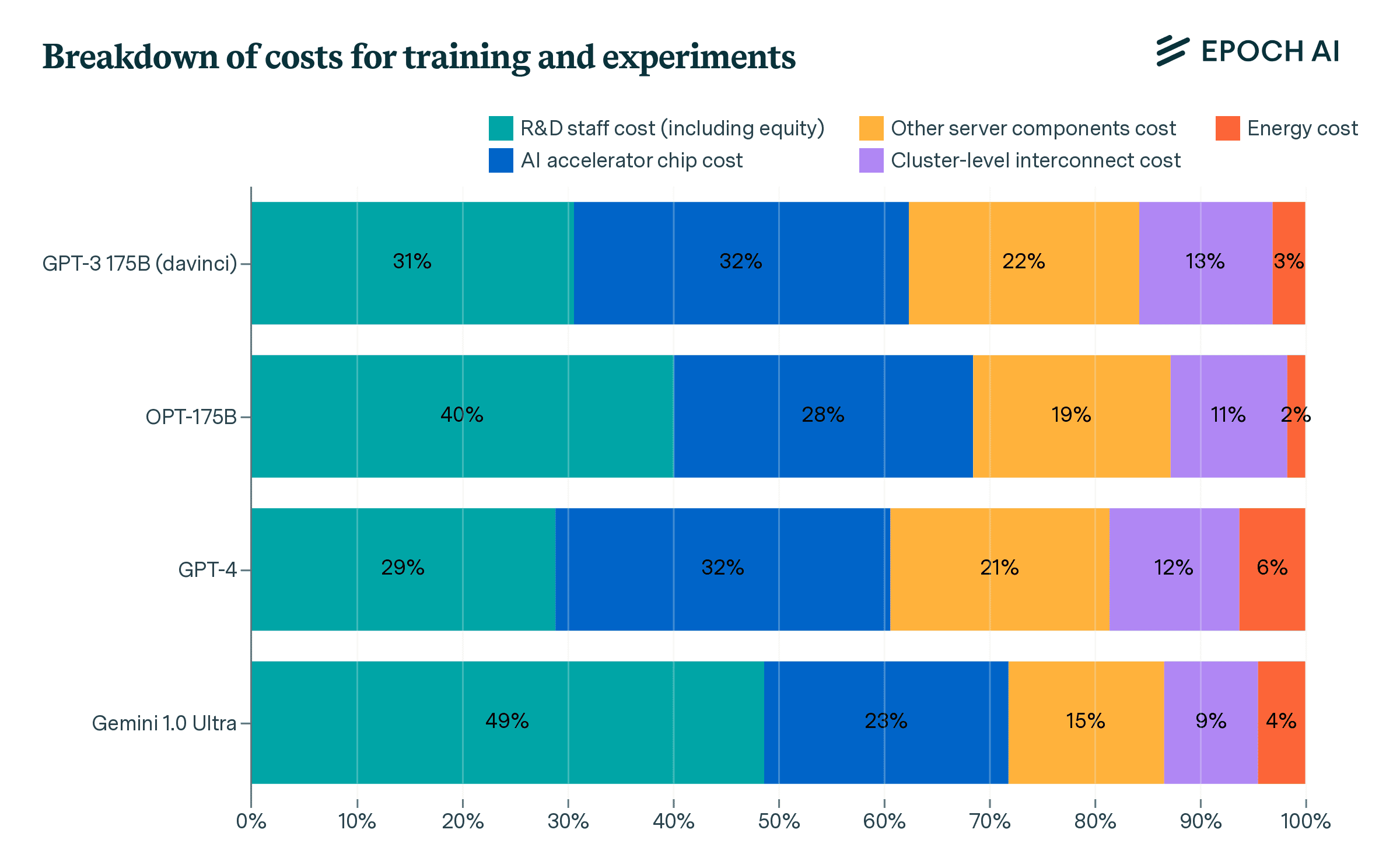 Epoch AI Model cost breakdown