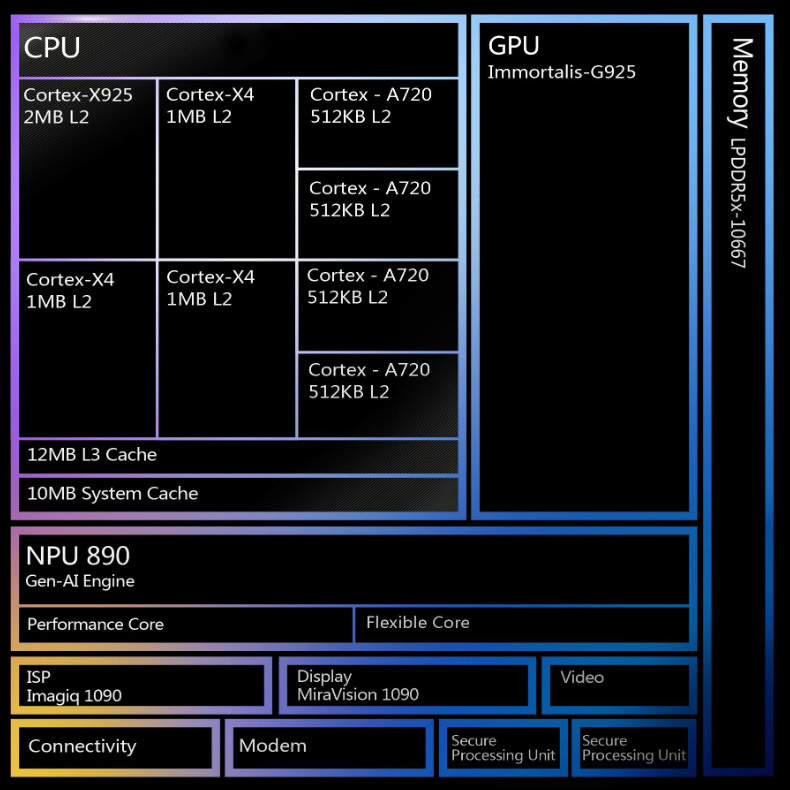 MediaTek Dimensity 9400 layout