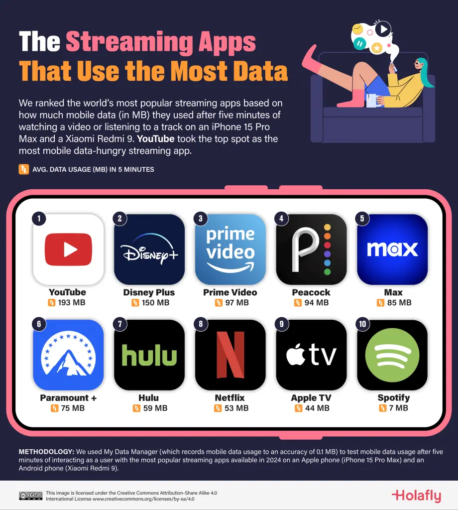 apps mobile data use streaming