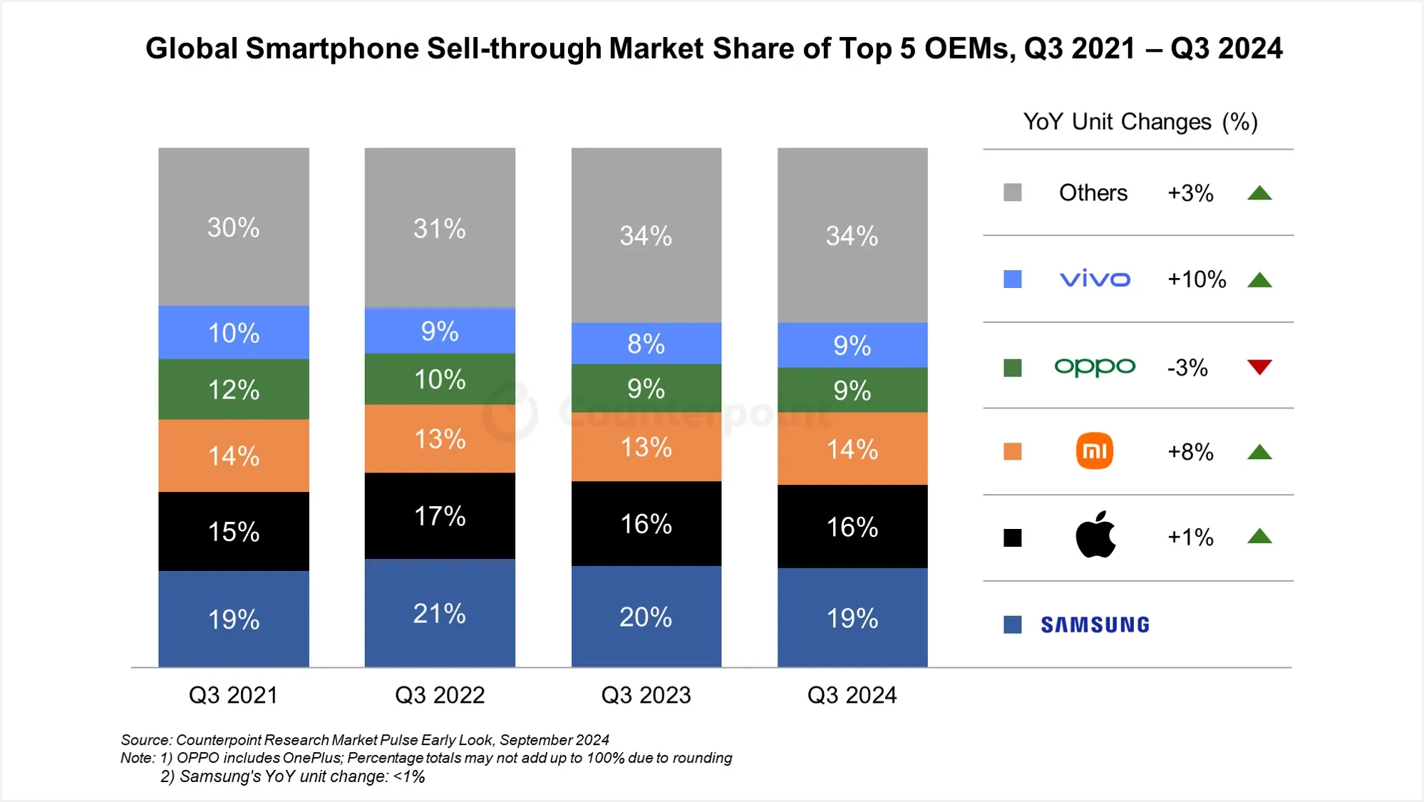 counterpoint q3 2024 smartphones market share