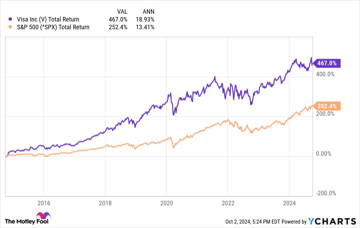 V Total Return Level Chart